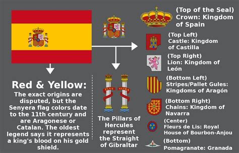 spanish flag colors meaning